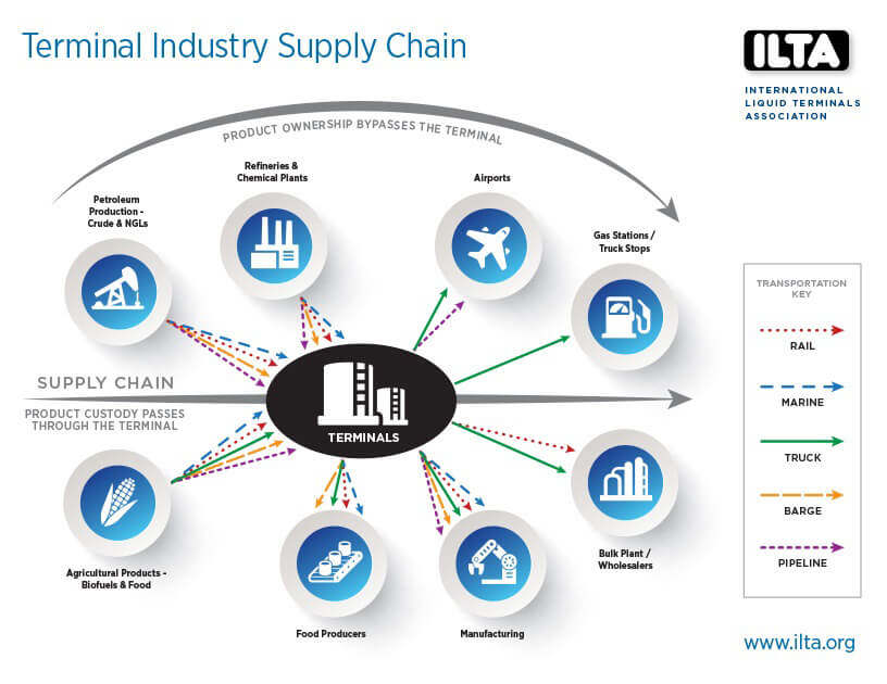International Liquid Terminals Association > About ILTA > Why Terminals